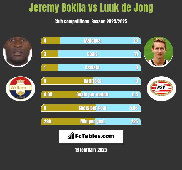 Jeremy Bokila vs Luuk de Jong h2h player stats