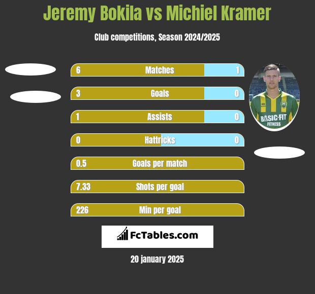 Jeremy Bokila vs Michiel Kramer h2h player stats