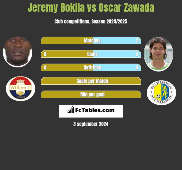 Jeremy Bokila vs Oscar Zawada h2h player stats