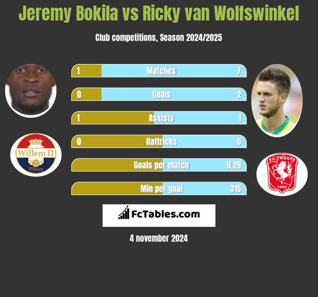 Jeremy Bokila vs Ricky van Wolfswinkel h2h player stats