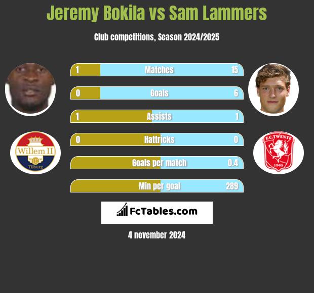 Jeremy Bokila vs Sam Lammers h2h player stats