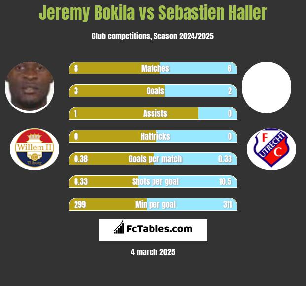 Jeremy Bokila vs Sebastien Haller h2h player stats