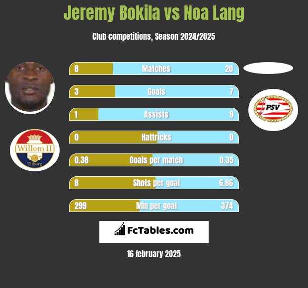 Jeremy Bokila vs Noa Lang h2h player stats