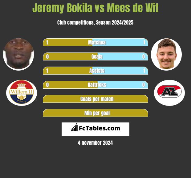 Jeremy Bokila vs Mees de Wit h2h player stats