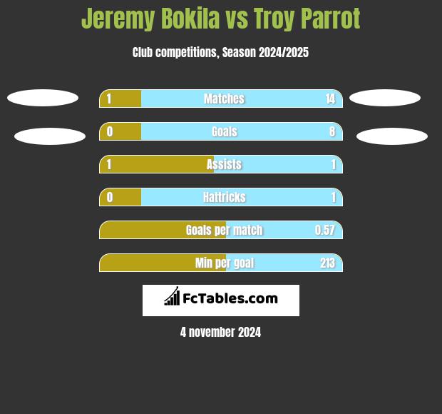 Jeremy Bokila vs Troy Parrot h2h player stats