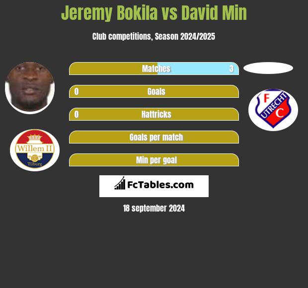 Jeremy Bokila vs David Min h2h player stats