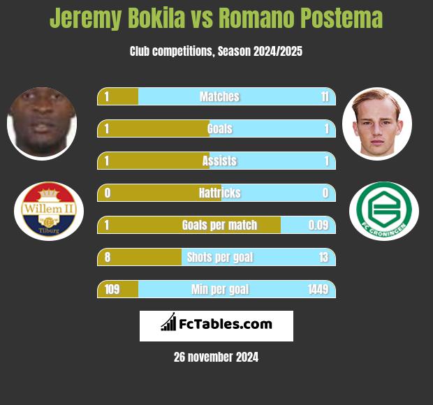 Jeremy Bokila vs Romano Postema h2h player stats