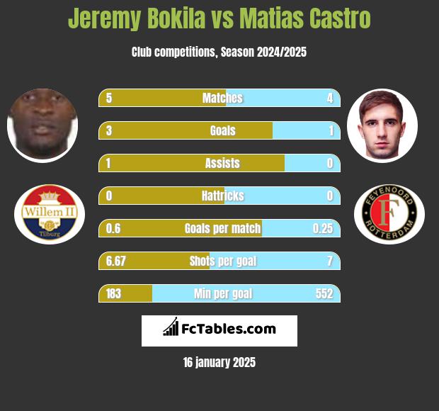 Jeremy Bokila vs Matias Castro h2h player stats