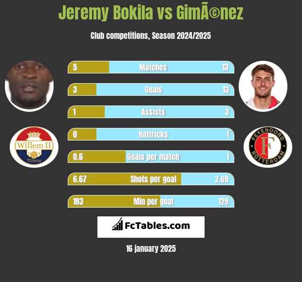 Jeremy Bokila vs GimÃ©nez h2h player stats