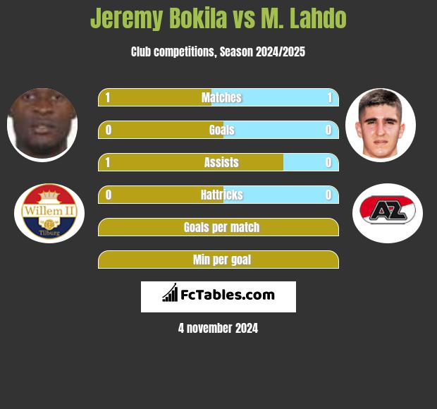 Jeremy Bokila vs M. Lahdo h2h player stats