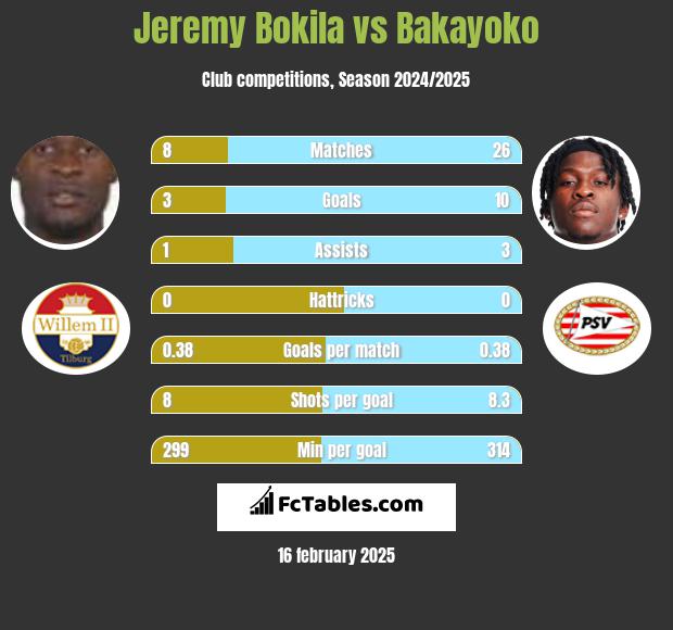 Jeremy Bokila vs Bakayoko h2h player stats