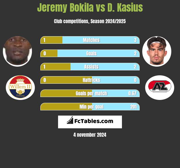 Jeremy Bokila vs D. Kasius h2h player stats