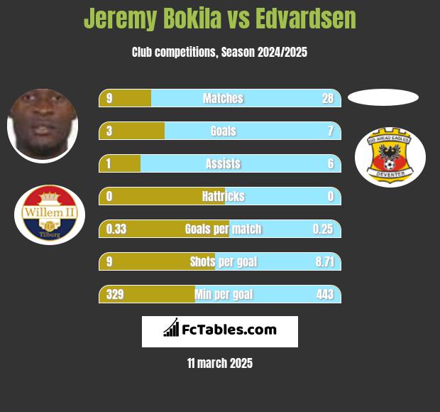 Jeremy Bokila vs Edvardsen h2h player stats