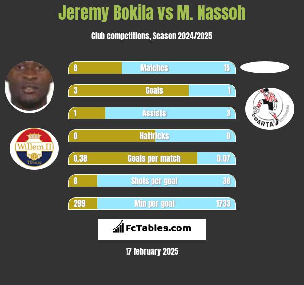 Jeremy Bokila vs M. Nassoh h2h player stats