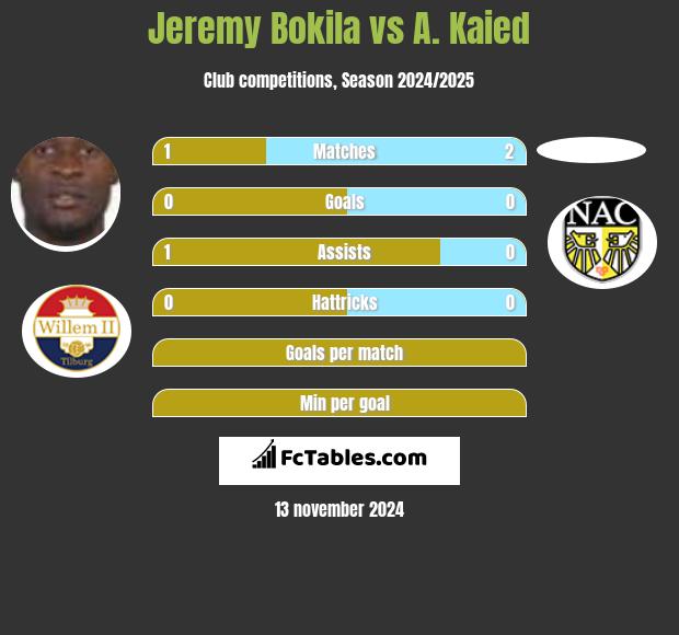 Jeremy Bokila vs A. Kaied h2h player stats