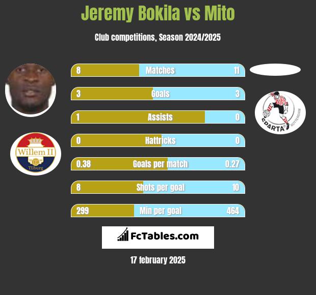 Jeremy Bokila vs Mito h2h player stats