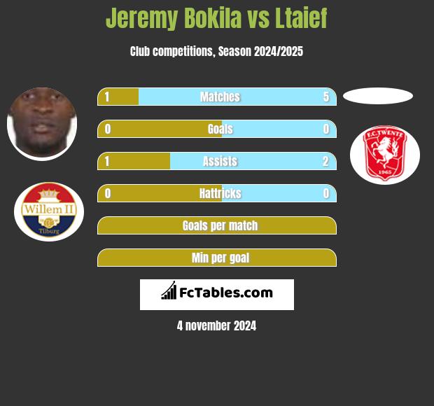 Jeremy Bokila vs Ltaief h2h player stats