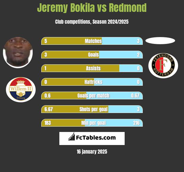 Jeremy Bokila vs Redmond h2h player stats