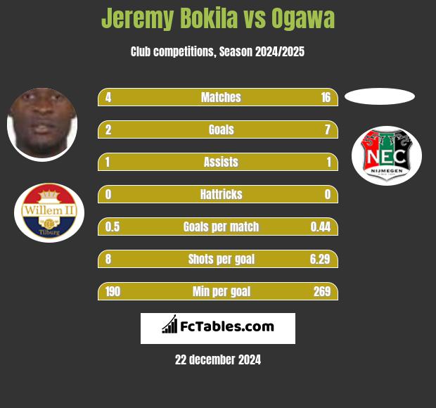 Jeremy Bokila vs Ogawa h2h player stats