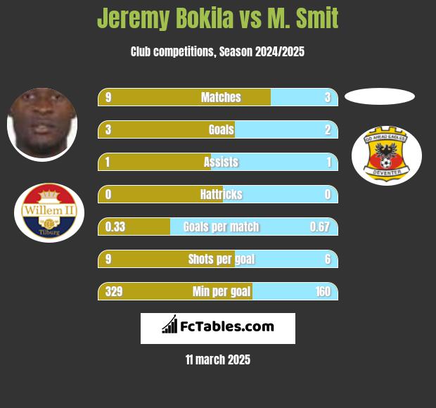 Jeremy Bokila vs M. Smit h2h player stats