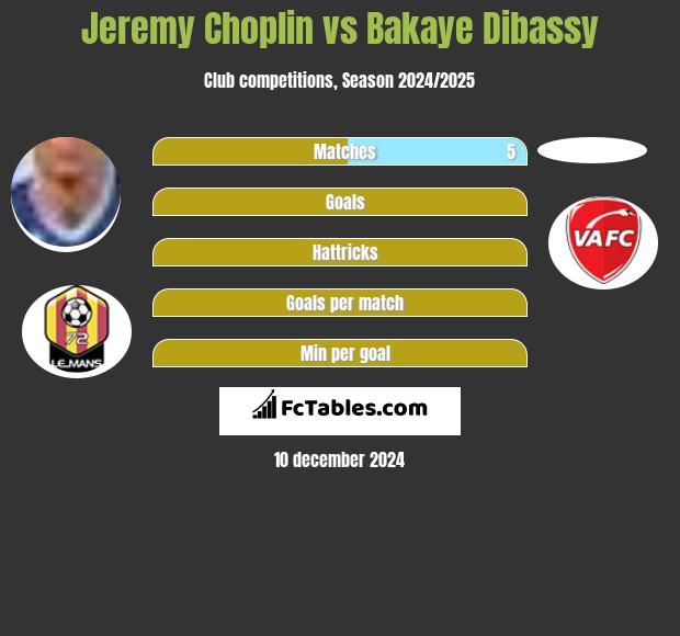 Jeremy Choplin vs Bakaye Dibassy h2h player stats