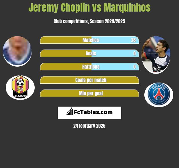 Jeremy Choplin vs Marquinhos h2h player stats