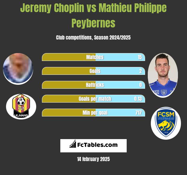 Jeremy Choplin vs Mathieu Philippe Peybernes h2h player stats