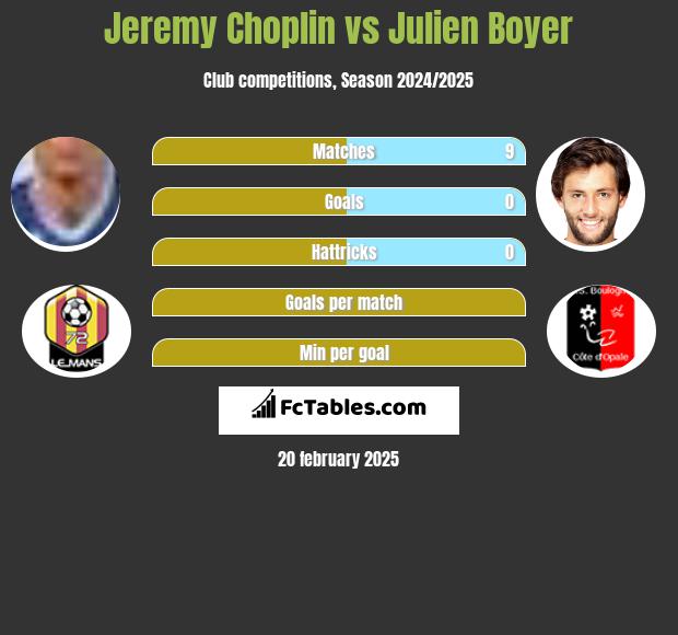 Jeremy Choplin vs Julien Boyer h2h player stats