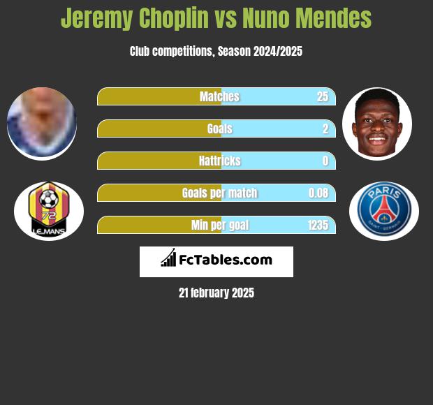 Jeremy Choplin vs Nuno Mendes h2h player stats