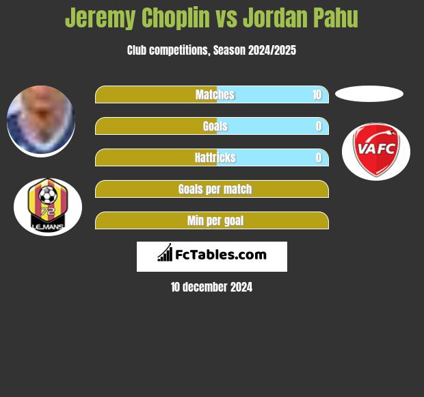 Jeremy Choplin vs Jordan Pahu h2h player stats