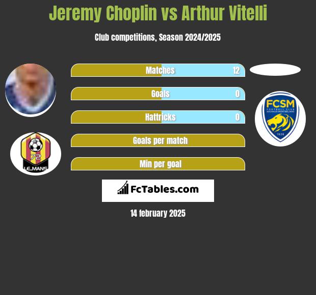 Jeremy Choplin vs Arthur Vitelli h2h player stats