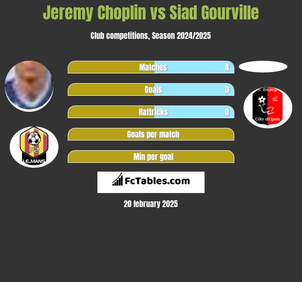 Jeremy Choplin vs Siad Gourville h2h player stats