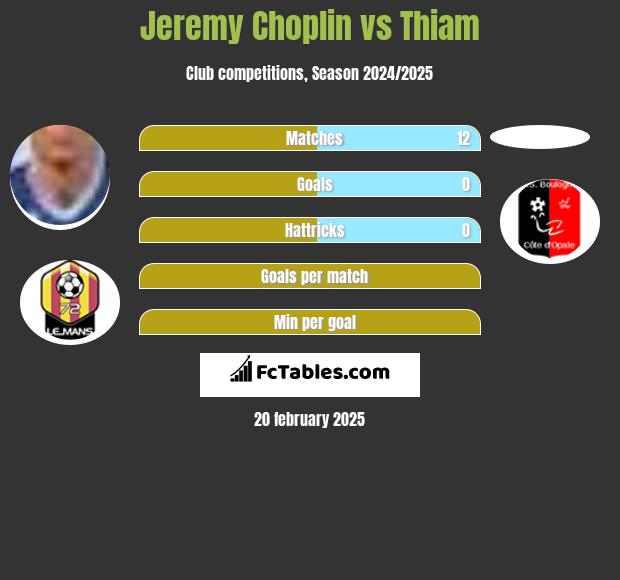 Jeremy Choplin vs Thiam h2h player stats