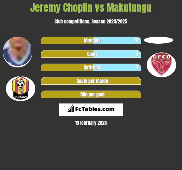 Jeremy Choplin vs Makutungu h2h player stats