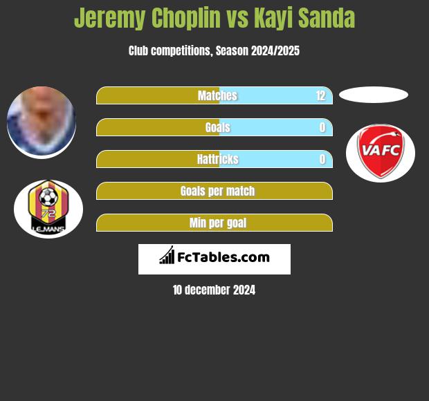 Jeremy Choplin vs Kayi Sanda h2h player stats