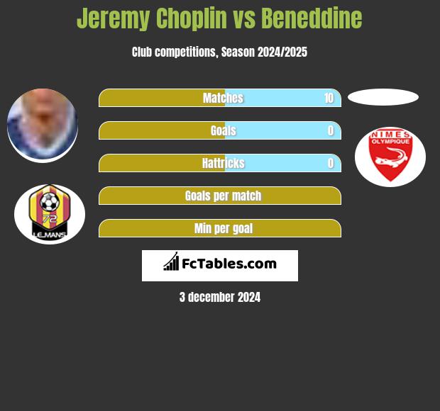 Jeremy Choplin vs Beneddine h2h player stats