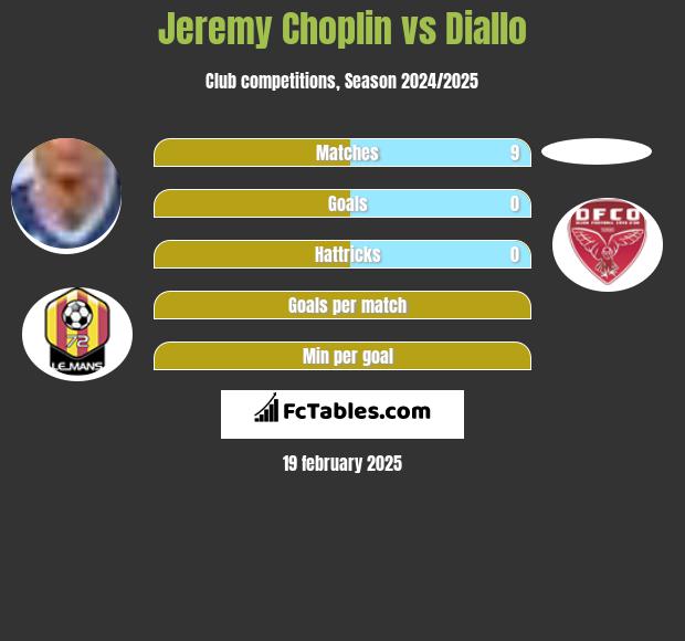 Jeremy Choplin vs Diallo h2h player stats