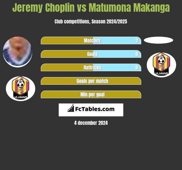 Jeremy Choplin vs Matumona Makanga h2h player stats