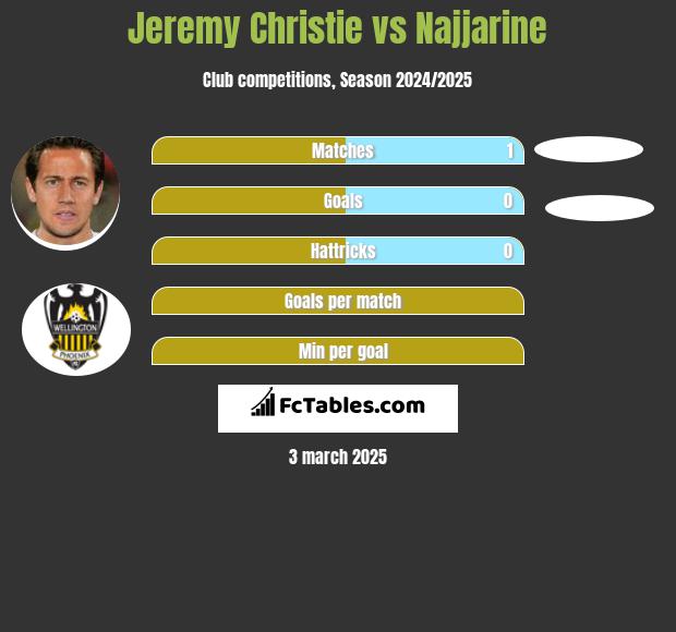 Jeremy Christie vs Najjarine h2h player stats