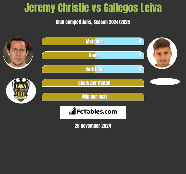 Jeremy Christie vs Gallegos Leiva h2h player stats