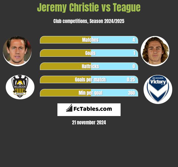 Jeremy Christie vs Teague h2h player stats