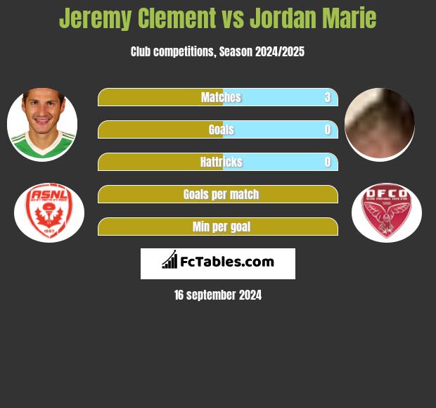 Jeremy Clement vs Jordan Marie h2h player stats