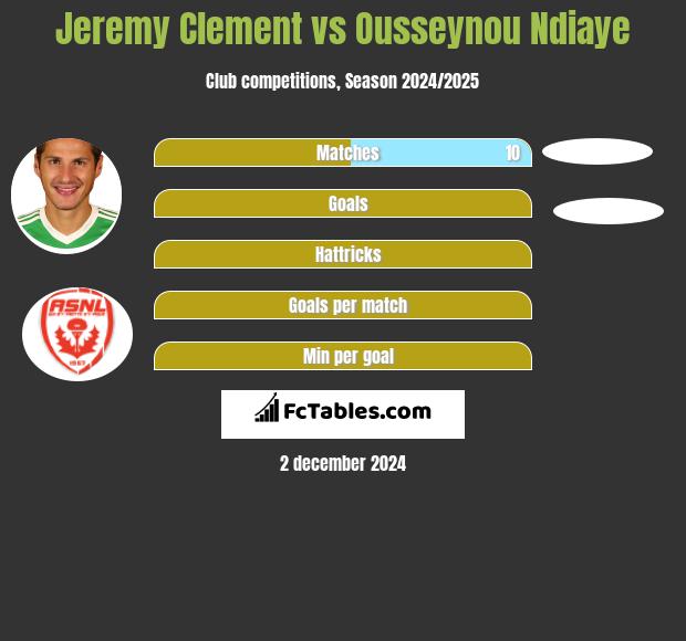 Jeremy Clement vs Ousseynou Ndiaye h2h player stats