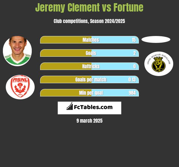 Jeremy Clement vs Fortune h2h player stats