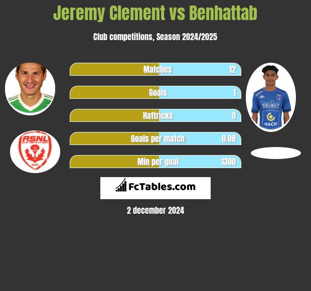 Jeremy Clement vs Benhattab h2h player stats