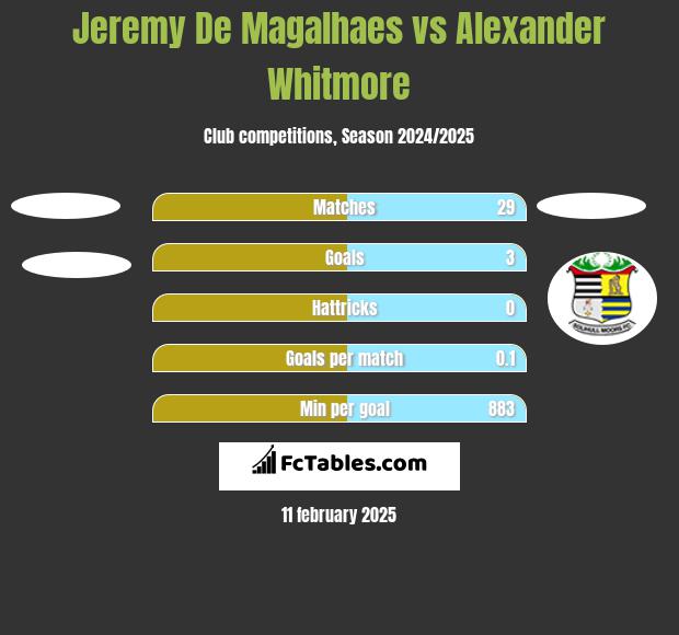 Jeremy De Magalhaes vs Alexander Whitmore h2h player stats