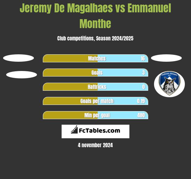 Jeremy De Magalhaes vs Emmanuel Monthe h2h player stats