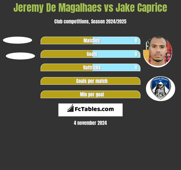 Jeremy De Magalhaes vs Jake Caprice h2h player stats