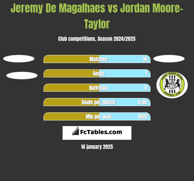 Jeremy De Magalhaes vs Jordan Moore-Taylor h2h player stats