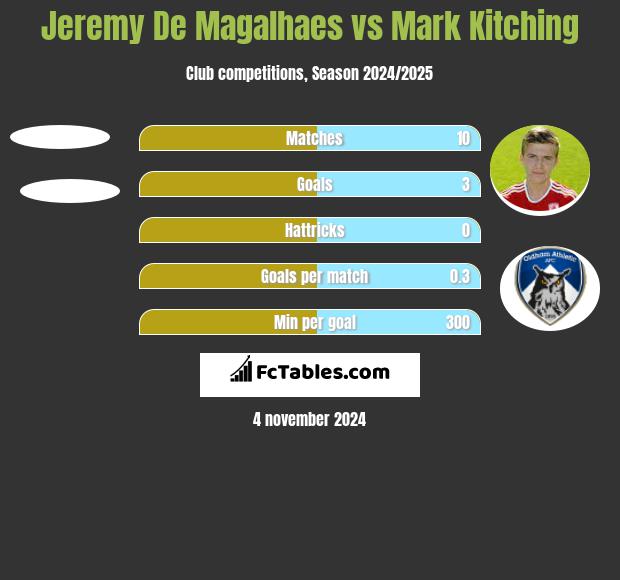 Jeremy De Magalhaes vs Mark Kitching h2h player stats